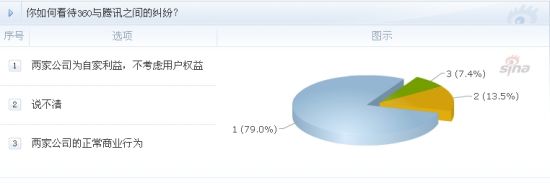 七成参加调查网友称360与腾讯为自身利益不考虑用户权益