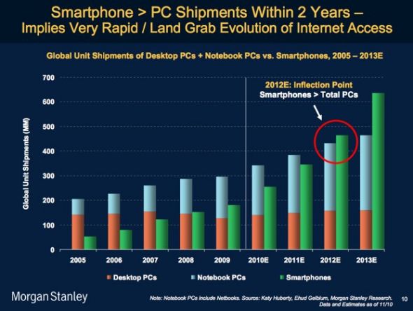 图：全球智能手机销量VS PC销量变化示意图