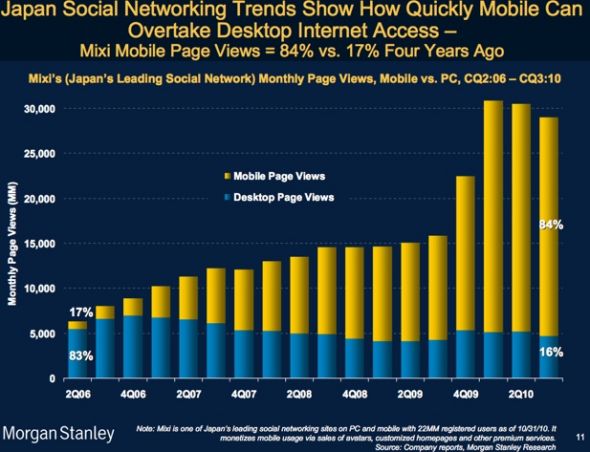 图：日本社交网络Mixi移动访问和桌面访问比例变化示意图