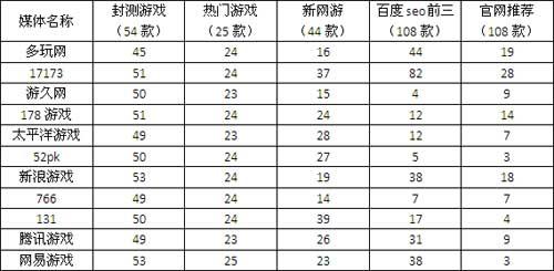 2010年10月新网游各网游媒体专区覆盖详情(试玩网整理) 2010年10月新网游各网游媒体专区覆盖详情(试玩网整理)