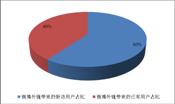 图：2010年9月微博外链为新浪带来的不同类型用户数占比