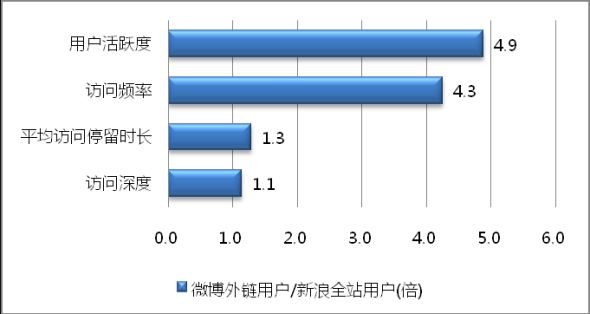 图：9月微博外链用户与新浪全站用户相关指标倍数比较
