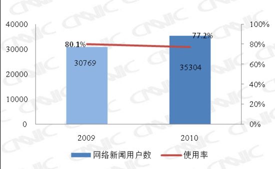 ͼ 20 2009.12-2010.12ûʹ