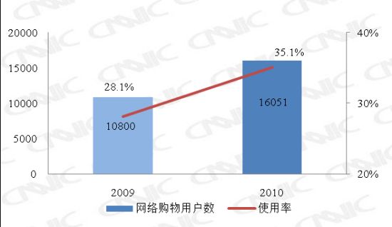ͼ 21 2009.12-2010.12繺ûʹ