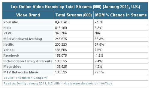 YouTube视频播放次数达85亿条