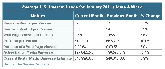 1月美国用户互联网平均使用数据