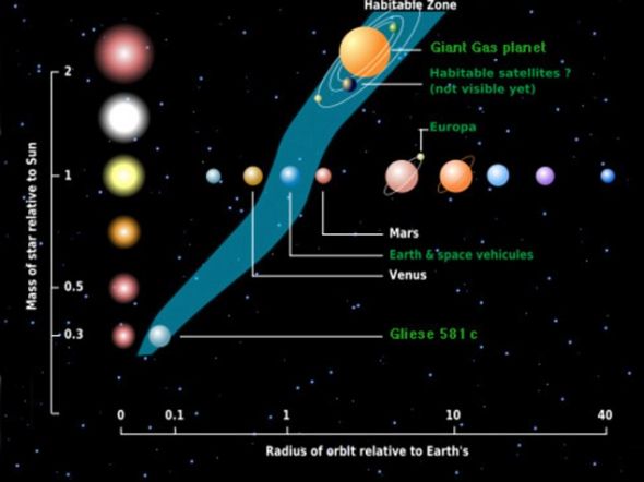 大约有5亿颗行星位于可居带里，因此可能有生命存在。