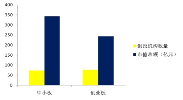 图1：2010年中小板、创业板IPO企业中参股创投的数量及持股市值