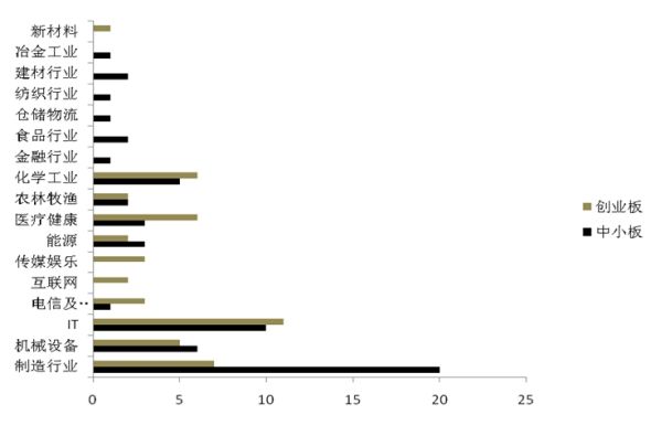 图8：2010年中小板与创业板IPO企业中创投投资行业案例分布情况