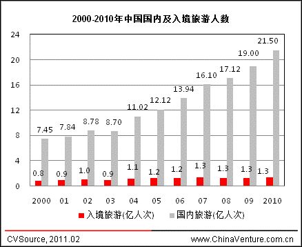 政策助推旅游业发展 融资并购活跃_创业时代