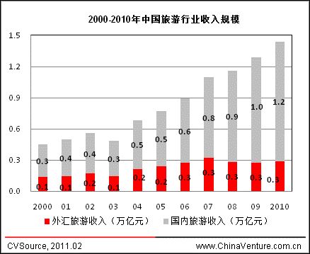 政策助推旅游业发展 融资并购活跃_创业时代