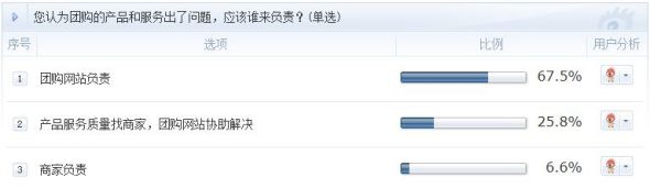 64.82%網(wǎng)友認為如果團購的產(chǎn)品和服務出了問題，應該由團購網(wǎng)站負責。