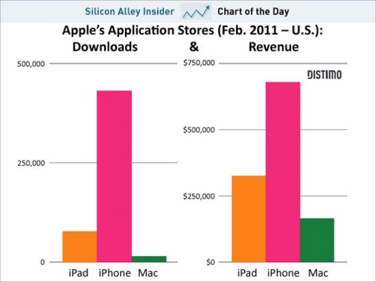 苹果Mac应用商店销售额已达iPad一半_业界