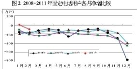 2008-2011固定电话用户每月净增比较