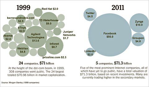 1999年与2011年互联网估值对比 1999年与2011年互联网估值对比