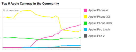 苹果产品在Flickr上份额排名