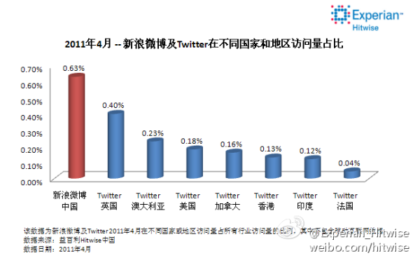 Hitwise:新浪微博用户黏性超过Twitter_互联网