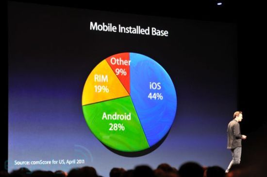 iOS已成为第一大移动操作系统