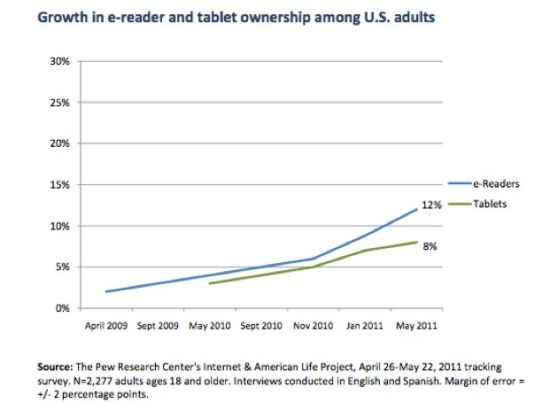 美国成人电子书阅读器拥有率达12% 超平板电