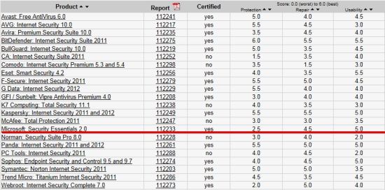 微软免费MSE与主流收费杀毒软件大比拼_软件