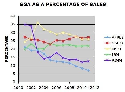 SGA cost and sale scale