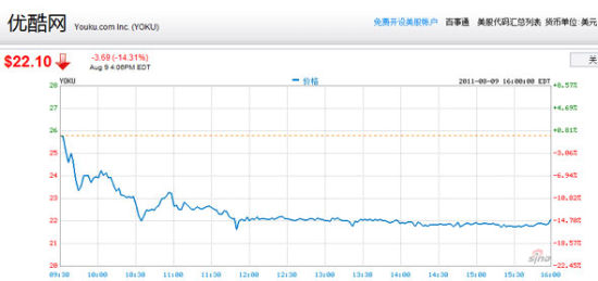 优酷股价大跌14%