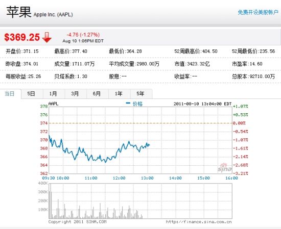 苹果周三盘中再超埃克森美孚 市值暂居全球第