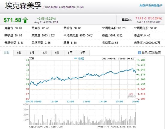 Up to Zhou Si when closing quotation, market prise of dust gram Sen Meifu is 350.7 billion dollar