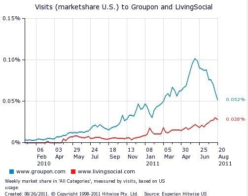 Groupon上周在美国市场的独立用户访问量较6月第二周的峰值下滑近50%