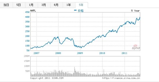 苹果近5年股价走势图