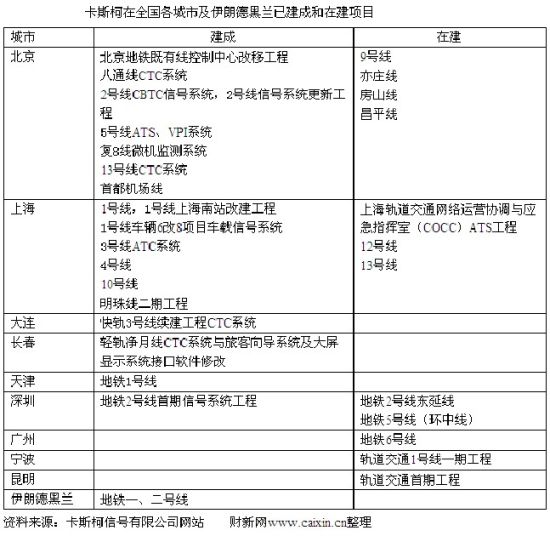 全国配置卡斯柯信号设备地铁线一览(图)_