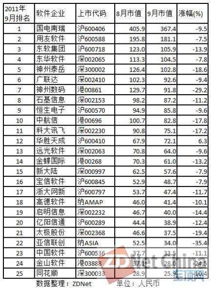 中国软件企业市值Top25榜单 中国软件企业市值Top25榜单