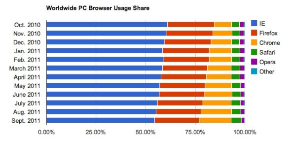 PC浏览器全球市场份额
