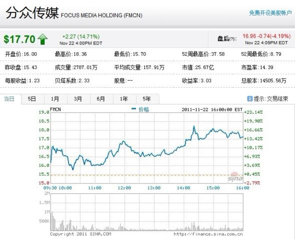 随后分众传媒宣布将继续回购公司股票,ceo江南春(微博)将回购1100万