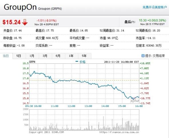 Groupon股价周一走势图