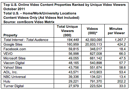 10月美国1.84亿网民观看网络视频