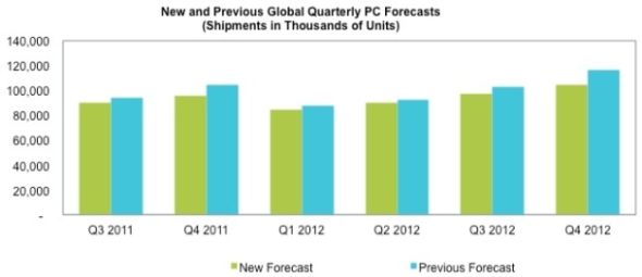 iSuppli调降全球PC出货量预期