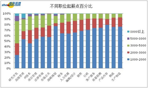 不同职位起薪点百分比