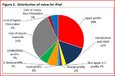 图标显示中国代工价值仅占iPad成本2%左右 图标显示中国代工价值仅占iPad成本2%左右