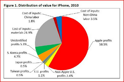 在iPhone生产中,中国劳动力获益1.8% 在iPhone生产中,中国劳动力获益1.8%
