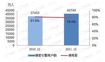 图 20 2010-2011年搜索引擎用户数及使用率