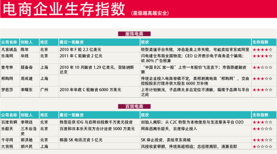 服饰电商生存指数
