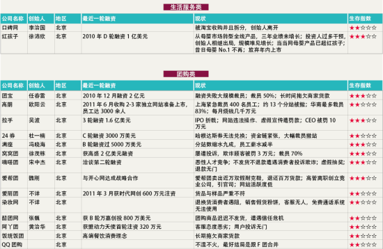 生活服务类和团购类电商生存指数