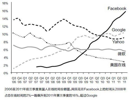 美国网民在线时间分布图