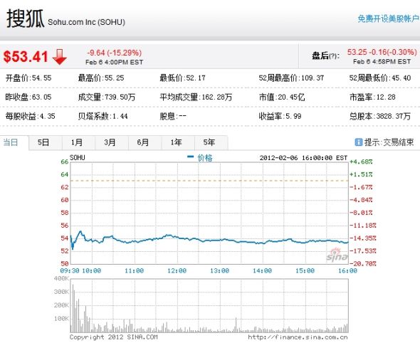 搜狐股价周一大跌15.29%。