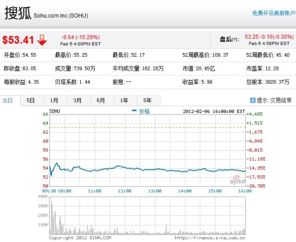 搜狐股價周一大跌15.29%。