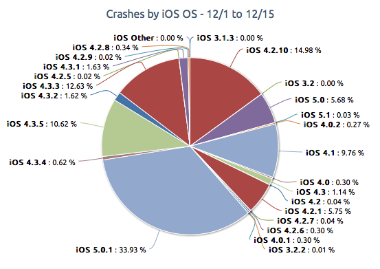 12月1日至12月15日间各个iOS系统版本出现应用崩溃的比例