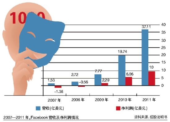 Facebook关键数据