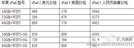 网上流传的下一代iPad与iPad 2价格对比