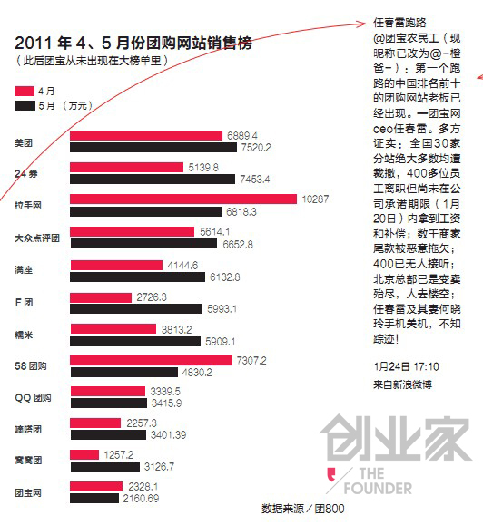 2011年4、5月份团购网站销售榜